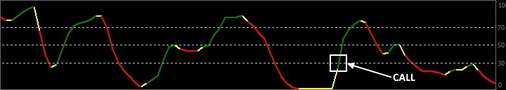 Signal to buy Call indicator MBFX Timing