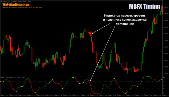 Candlestick analysis and MBFX Timing indicator