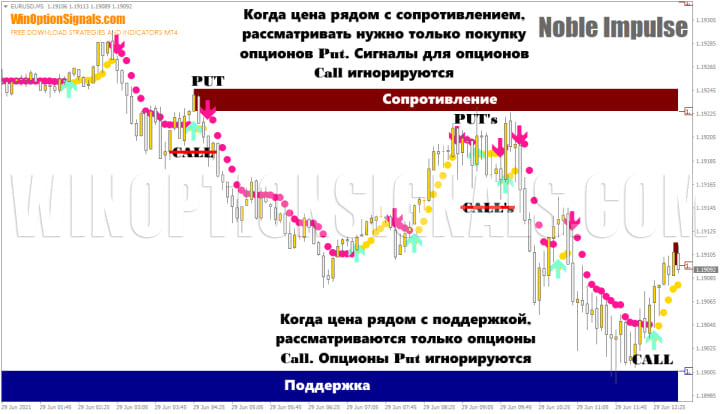 support and resistance Noble Impulse Indicator