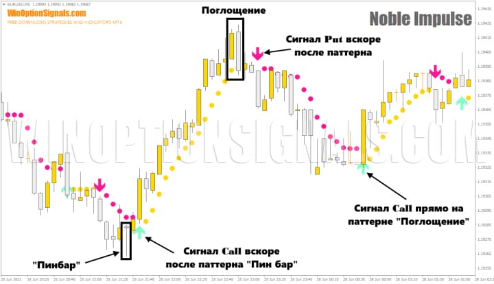 price action patterns and Noble Impulse Indicator