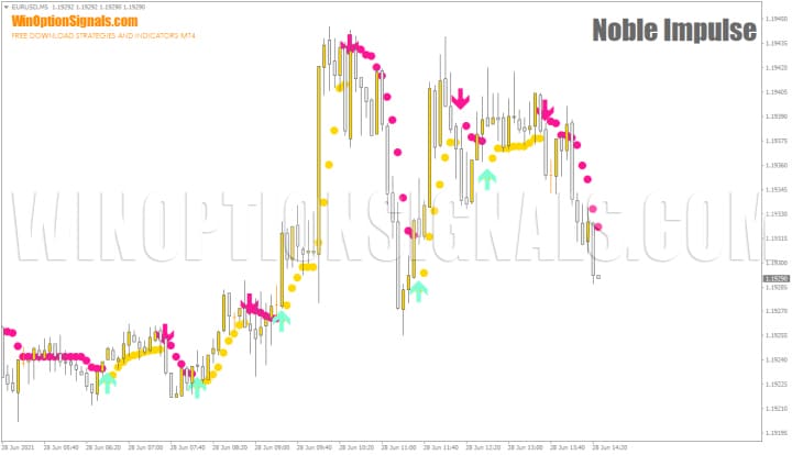 Noble Impulse Indicator for binary options