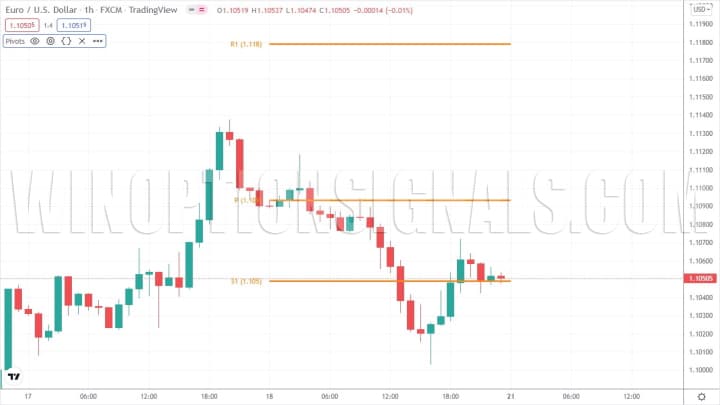 Calculation according to DeMark