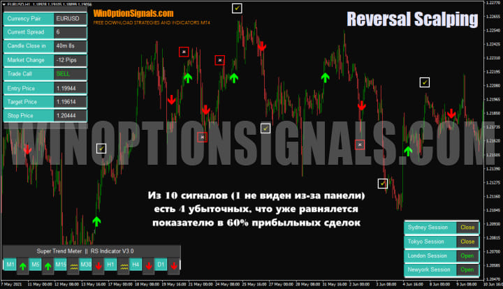 statistics of Reversal Scalping Indicator signals