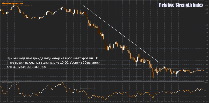 Downtrend