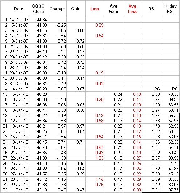 RSI indicator calculations
