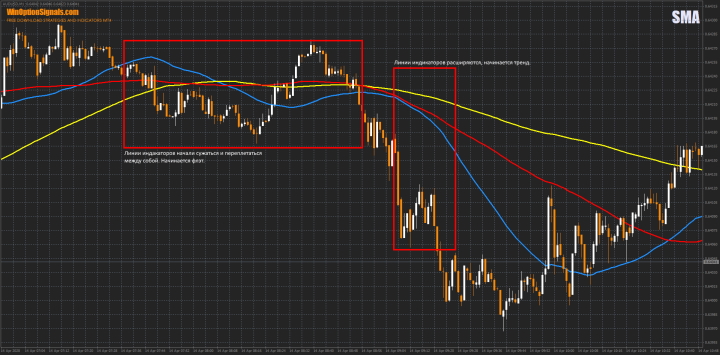 Determining Momentum Using the SMA Indicator