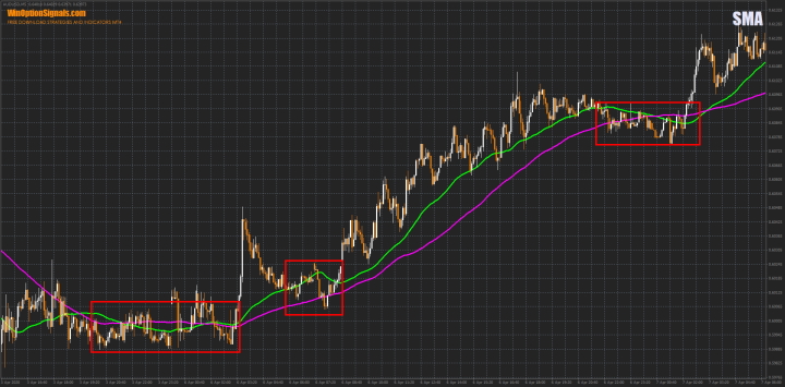 Determining support and resistance levels