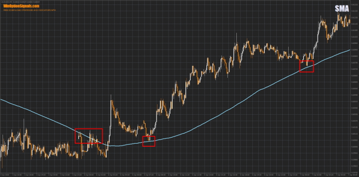 Determining support and resistance levels