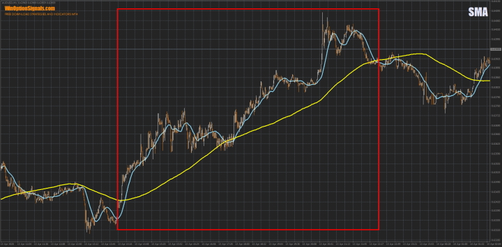Determining the trend using the SMA indicator