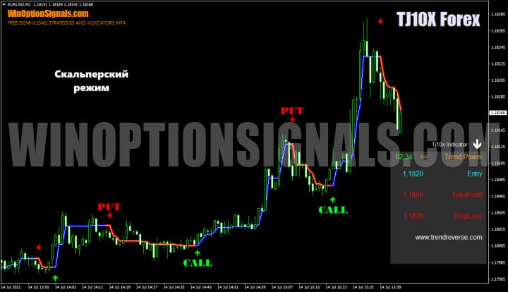 trading using the TJ10X Forex Indicator v 1.0