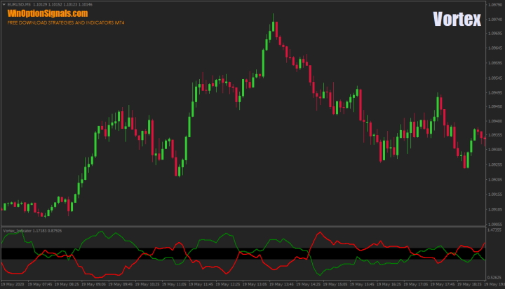Indicator for binary options Vortex