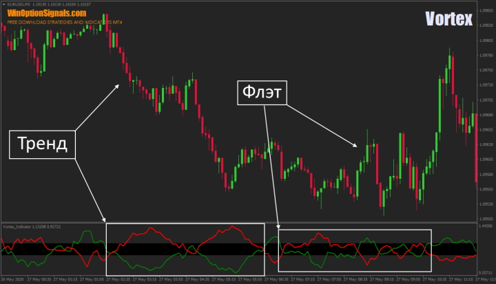 Trend and flat with the Vortex indicator