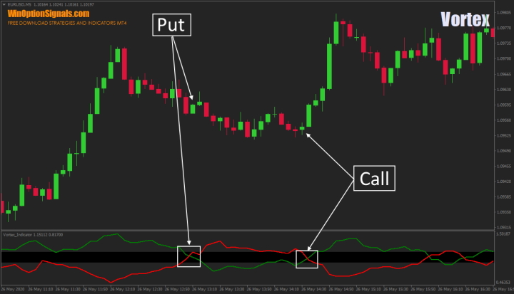 Crossing of Vortex indicator lines