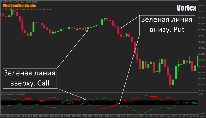 Exit from the range of the Vortex indicator