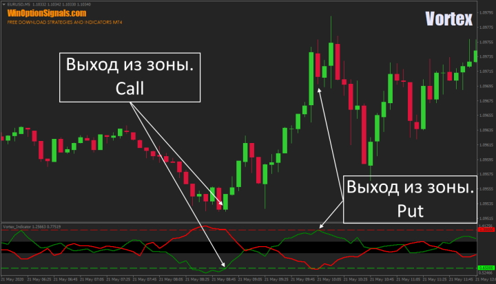 Trading from oversold and overbought zones of the Vortex indicator