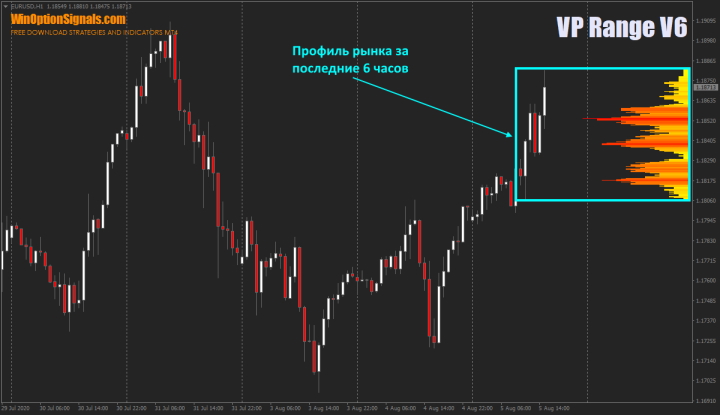 market profile for the period