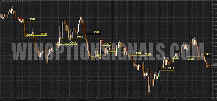Сигналы на графике KillBinarySignals-2