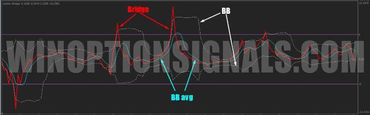 London Bridge basement signals