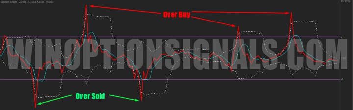 signals above London Bridge levels