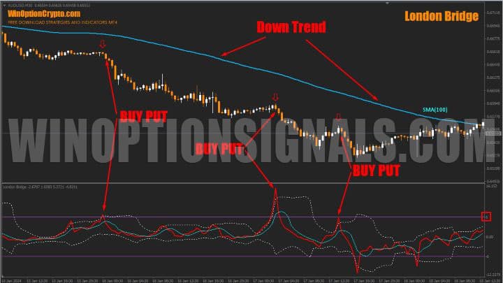 moving average in London Bridge