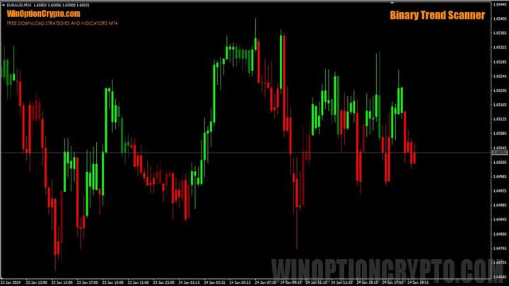 Binary Trend Scanner chart