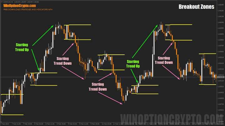 Breakout Zones indicator