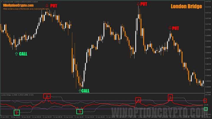 London Bridge indicator