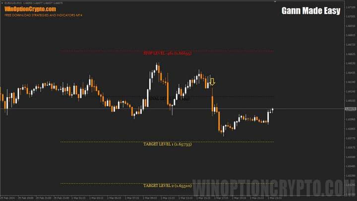 Gann Made Easy indicator
