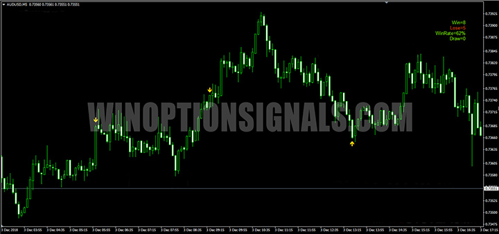 Example of indicator signals 1