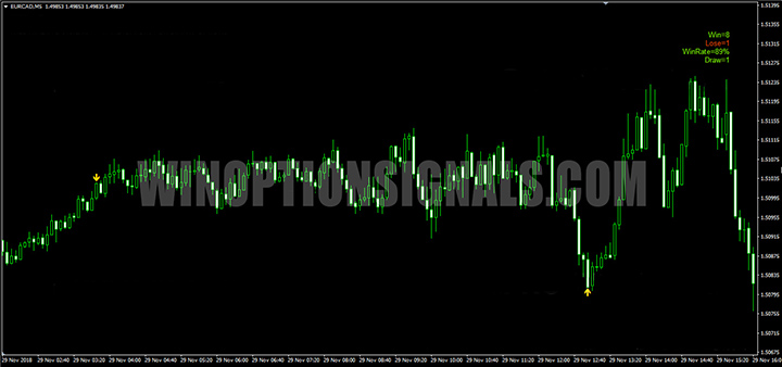 Example of indicator signals 2