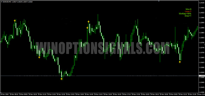 Example of indicator signals 3