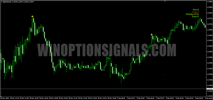 Example of indicator signals 4
