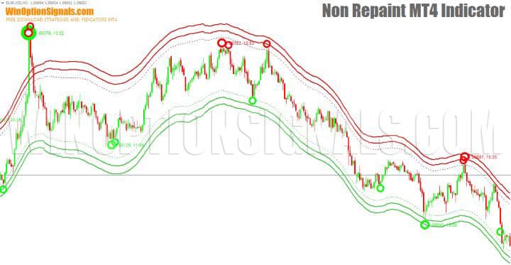 signals and channel in Non Repaint Indicator MT4