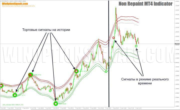 signals in history Non Repaint Indicator MT4