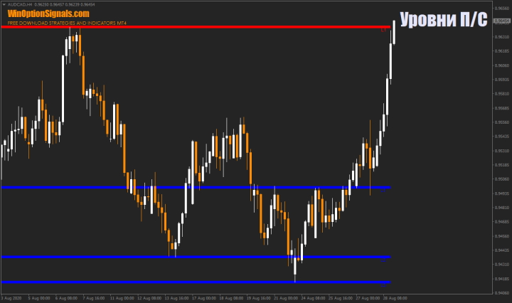 Support and resistance indicator