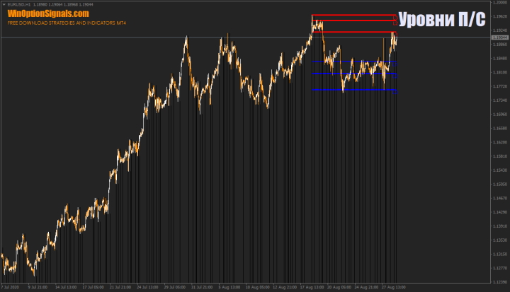 Support and resistance indicator lines