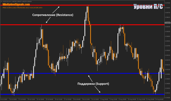 Support and resistance on the chart