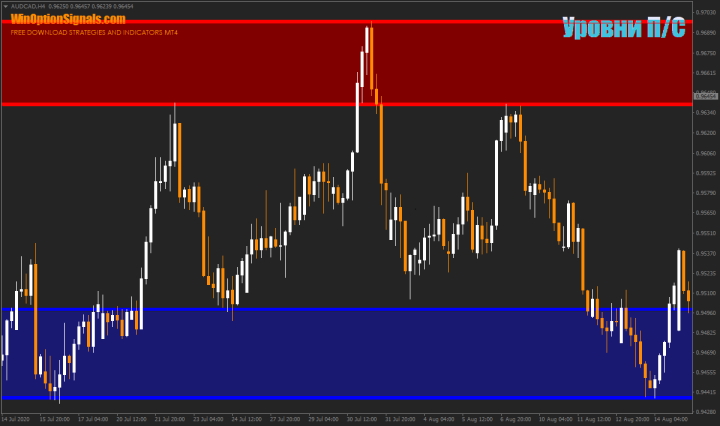 Support and resistance indicator zones
