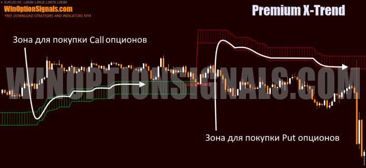 zones for opening a transaction in premium-x-trend