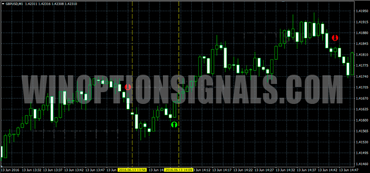 Signals for M1 timeframe