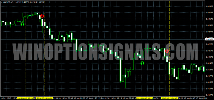 Signals for M5 timeframe