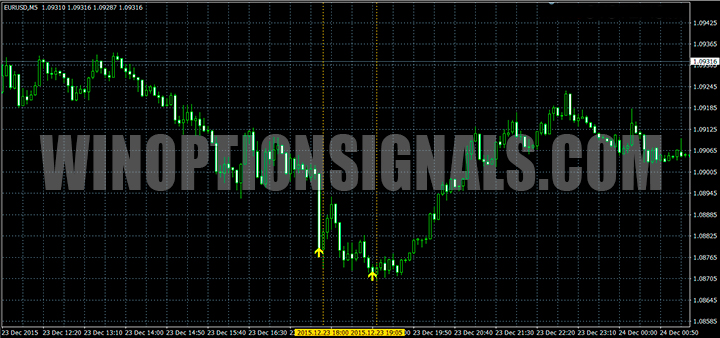 Call and Put signals with Pulse Detector