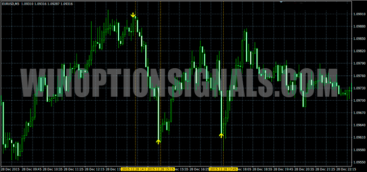 Put and Call signals