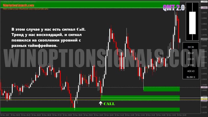 Signal to buy Call in QMT 2.0