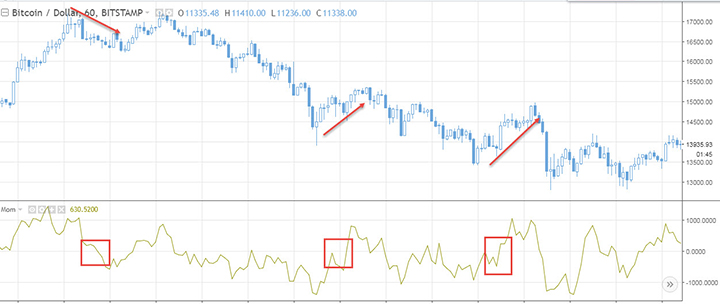 momentum indicator chart