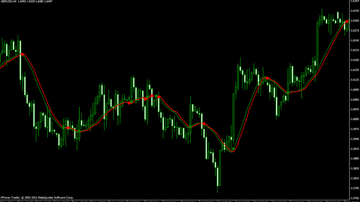 Q2MA indicator chart