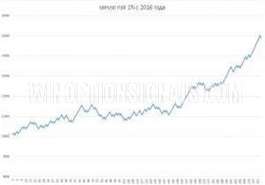 Results for the GBP/USD pair