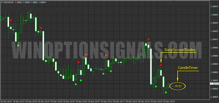 Example of a chart with the CandleTimer indicator
