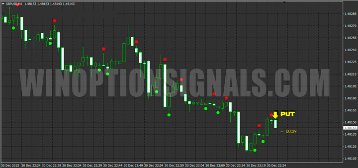 PUT signal with the SixtySecondTrades indicator