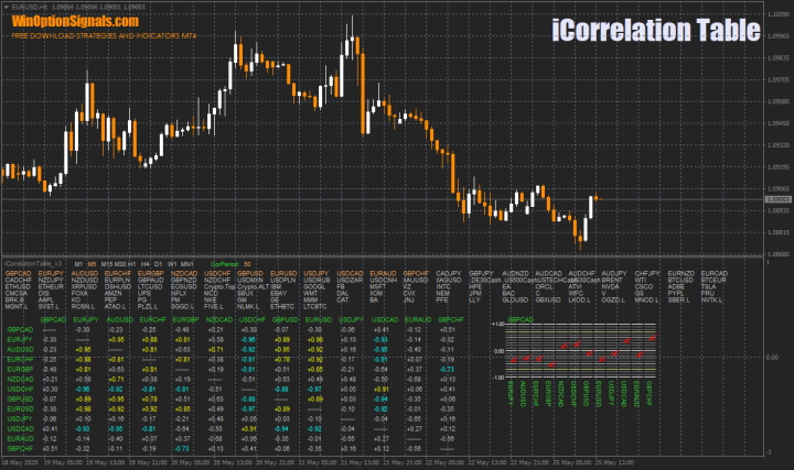 Correlation indicator iCorrelation Table